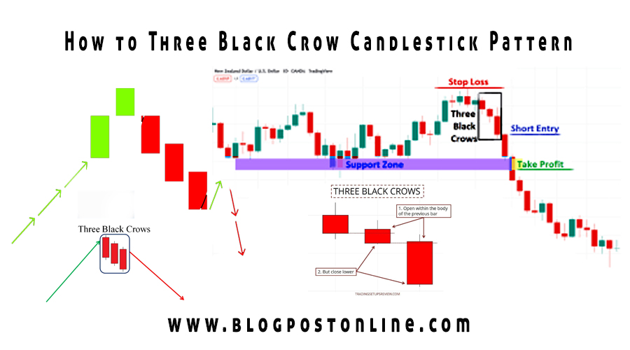 Three Black Crows is a bearish candlestick pattern in technical analysis
